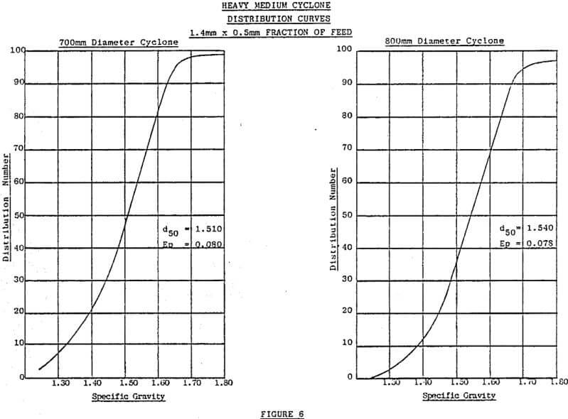 heavy medium cyclone specific gravity