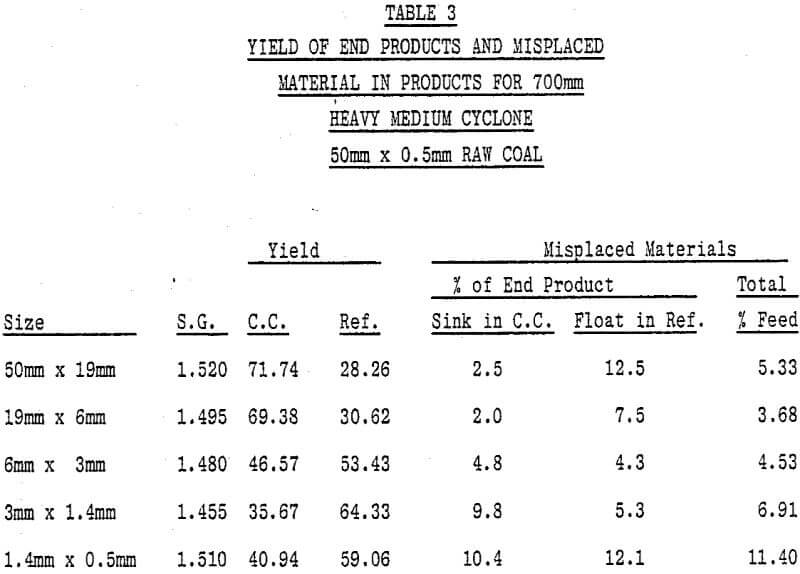 heavy medium cyclone yield of end products