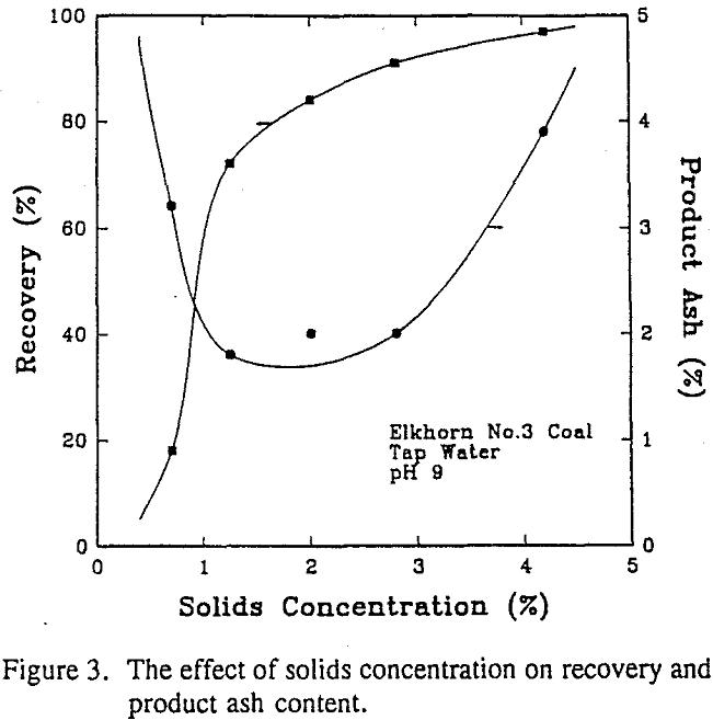 hydrophobic coagulation effect of solids concentration