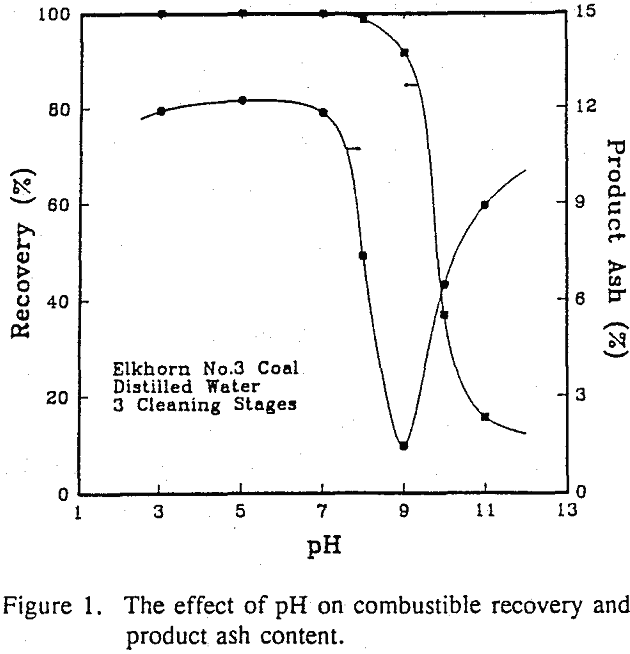 hydrophobic coagulation effect of ph