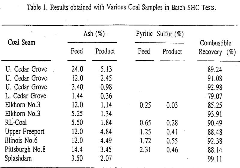 hydrophobic coagulation results