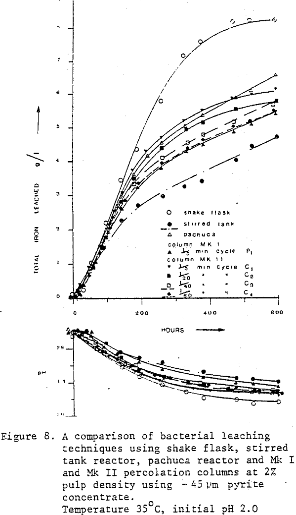 leaching comparison