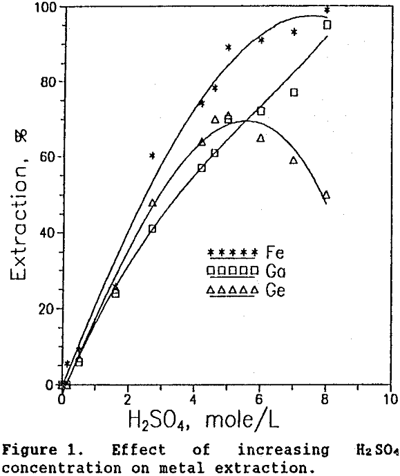 leaching effect of increasing h2so4