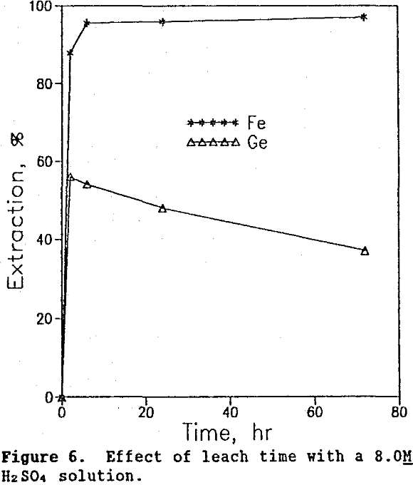 leaching effect of leach time with a 8m h2so4 solution