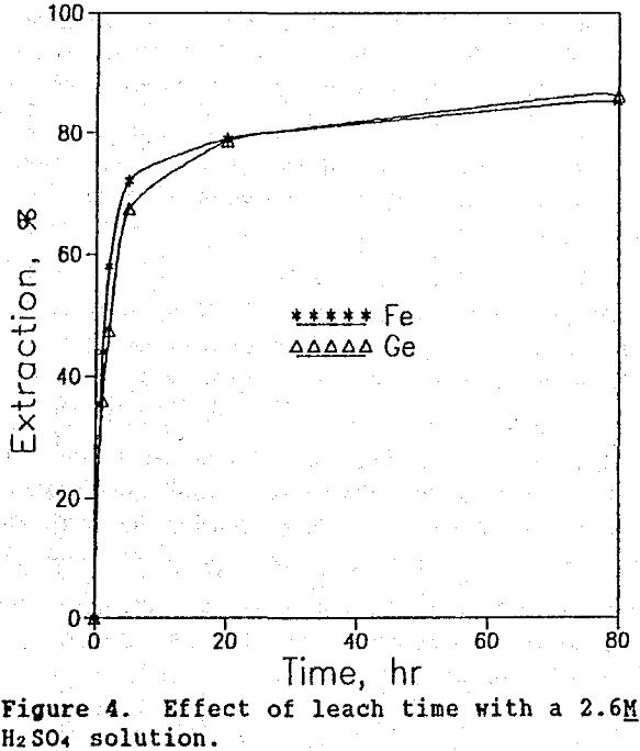 leaching effect of leach time