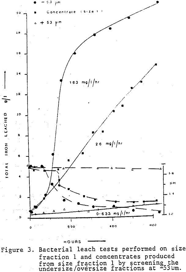 leaching fraction