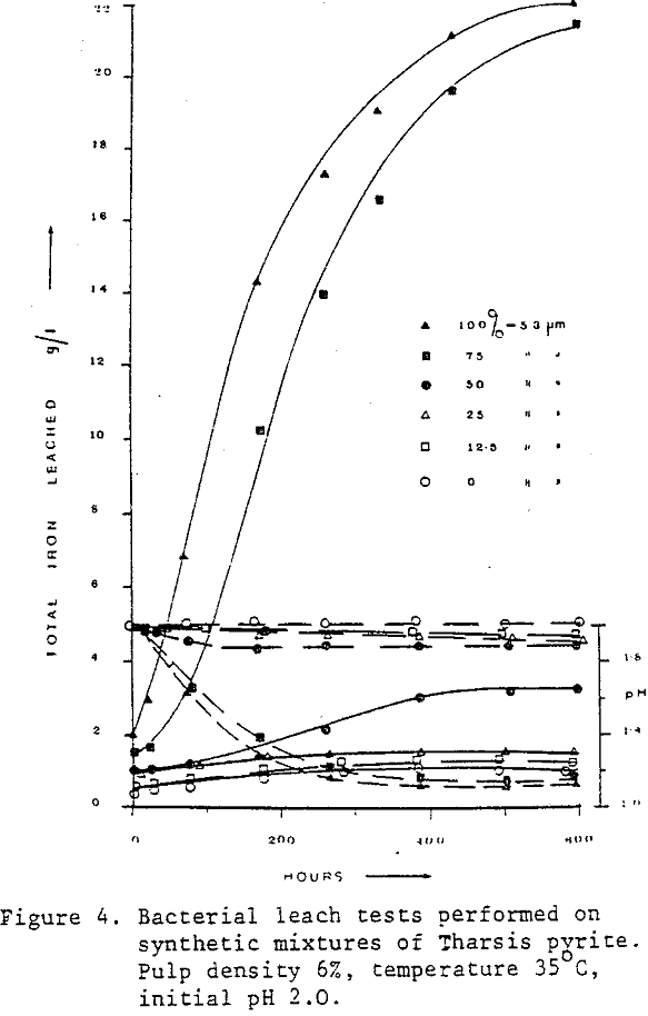 leaching initial ph