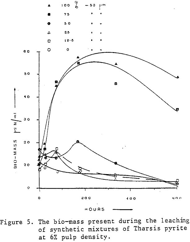 leaching pulp density