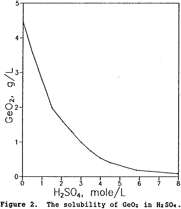 leaching solubility of geo2