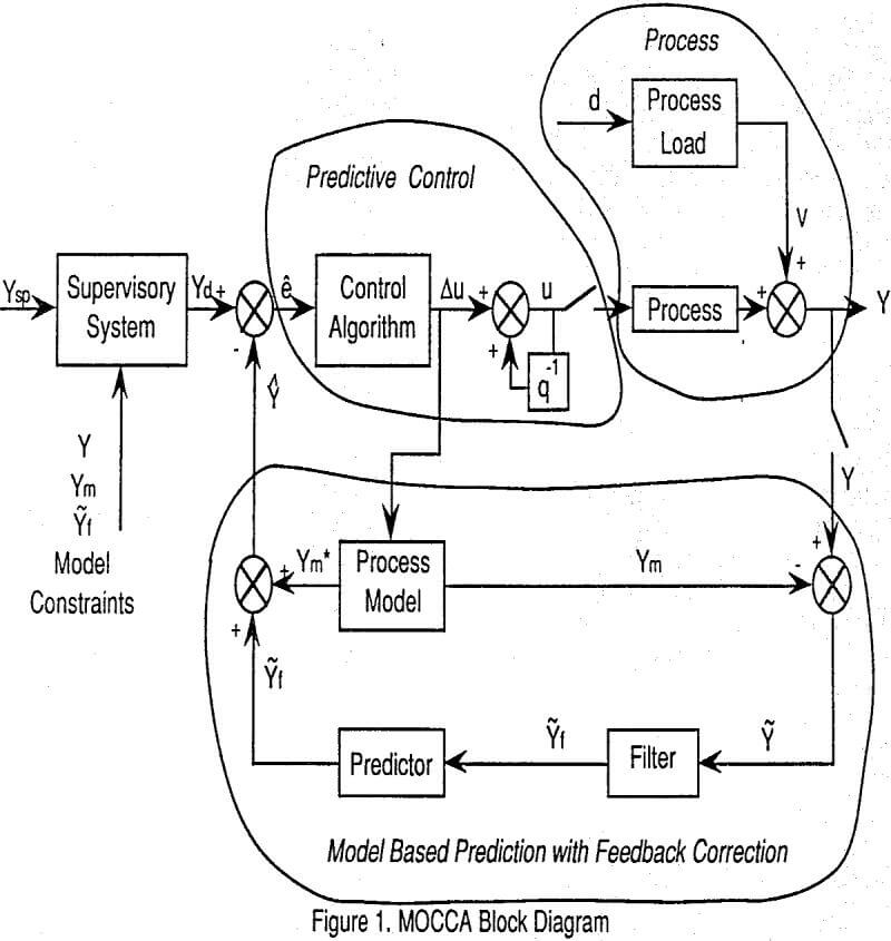 mocca-grinding-circuit block diagram