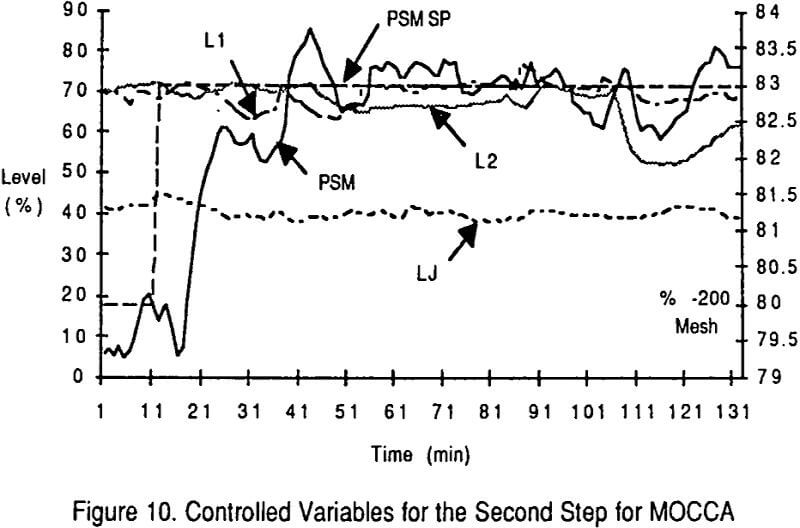 mocca-grinding-circuit controlled variables