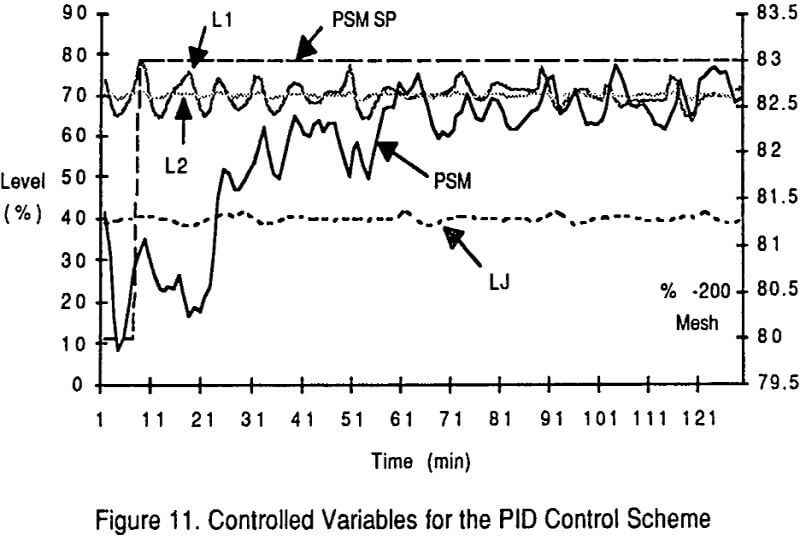 mocca-grinding-circuit pid control scheme