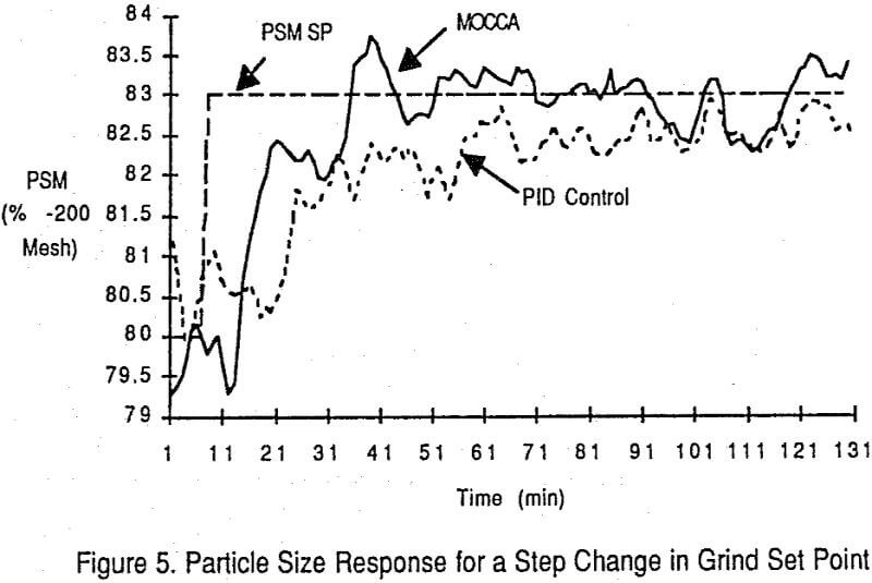 mocca-grinding-circuit particle size