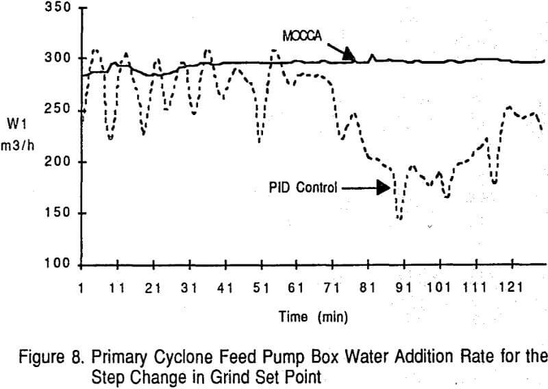 mocca-grinding-circuit primary cyclone