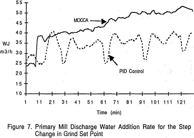 mocca-grinding-circuit primary mill