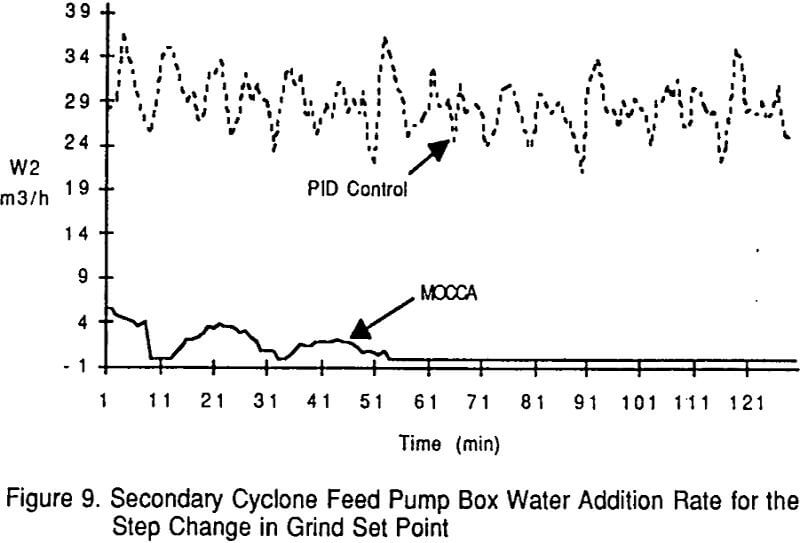 mocca-grinding-circuit secondary cyclone