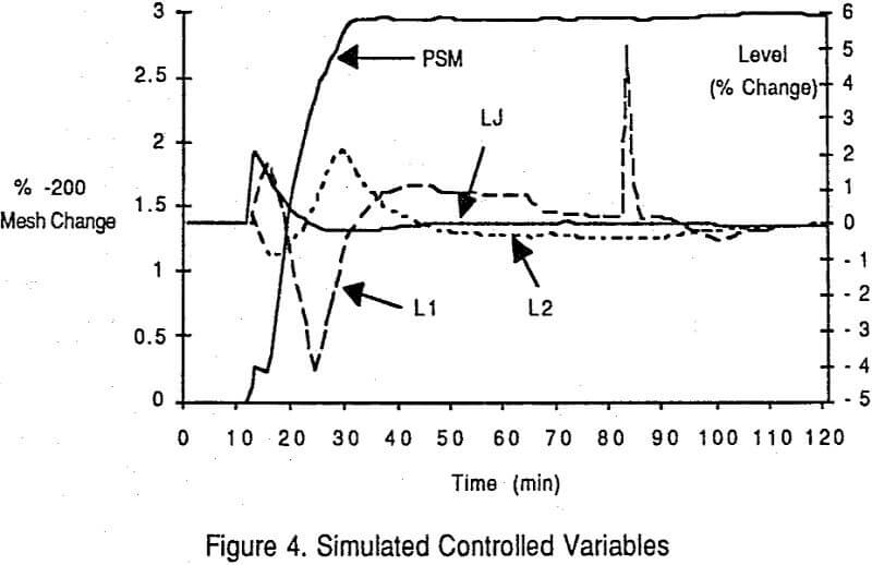 mocca-grinding-circuit simulated controlled variables