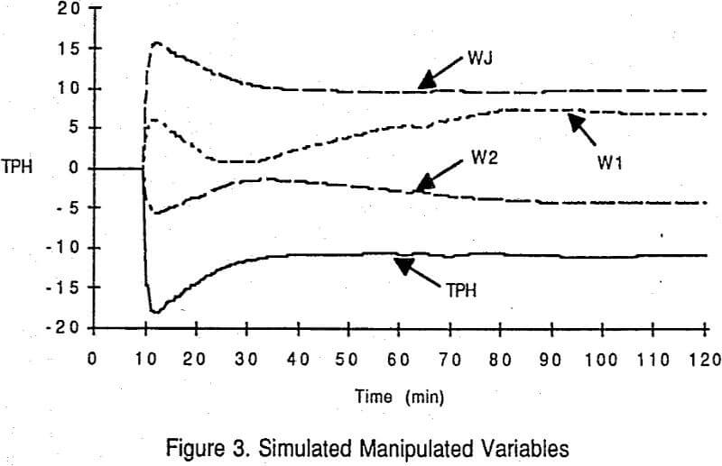 mocca-grinding-circuit simulated manipulated variables