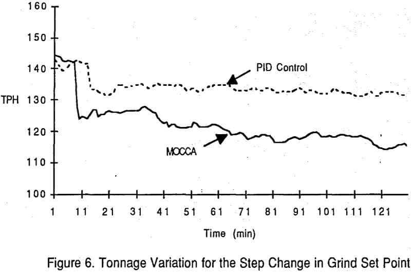 mocca-grinding-circuit tonnage variation