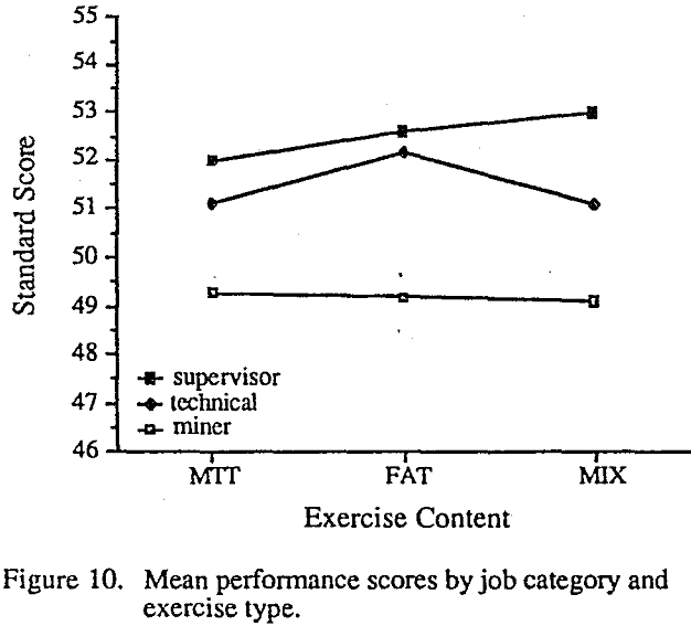 mean performance scores by job categpry