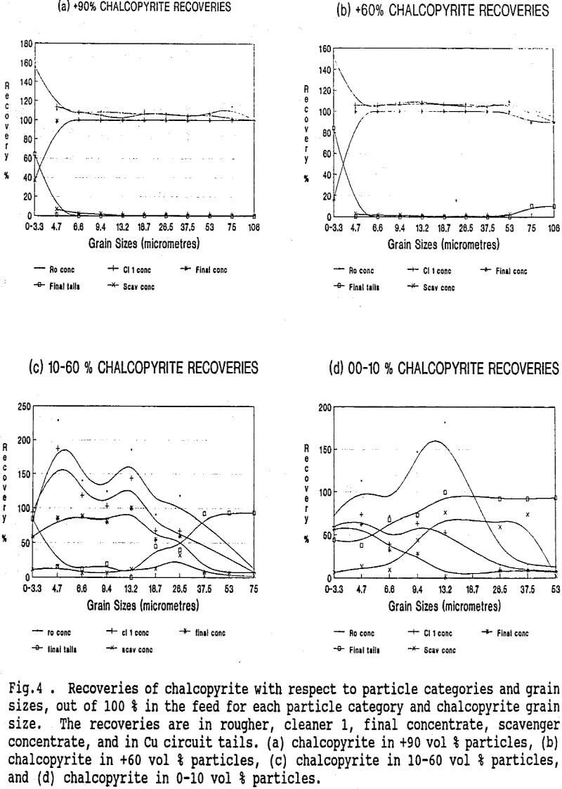 mineral-liberations recoveries of chalcopyrite