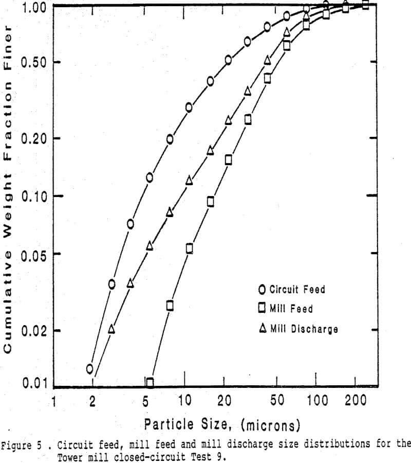 molybdenite-concentrate circuit feed