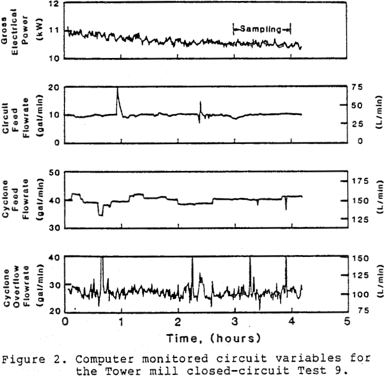 molybdenite-concentrate computer monitored circuit