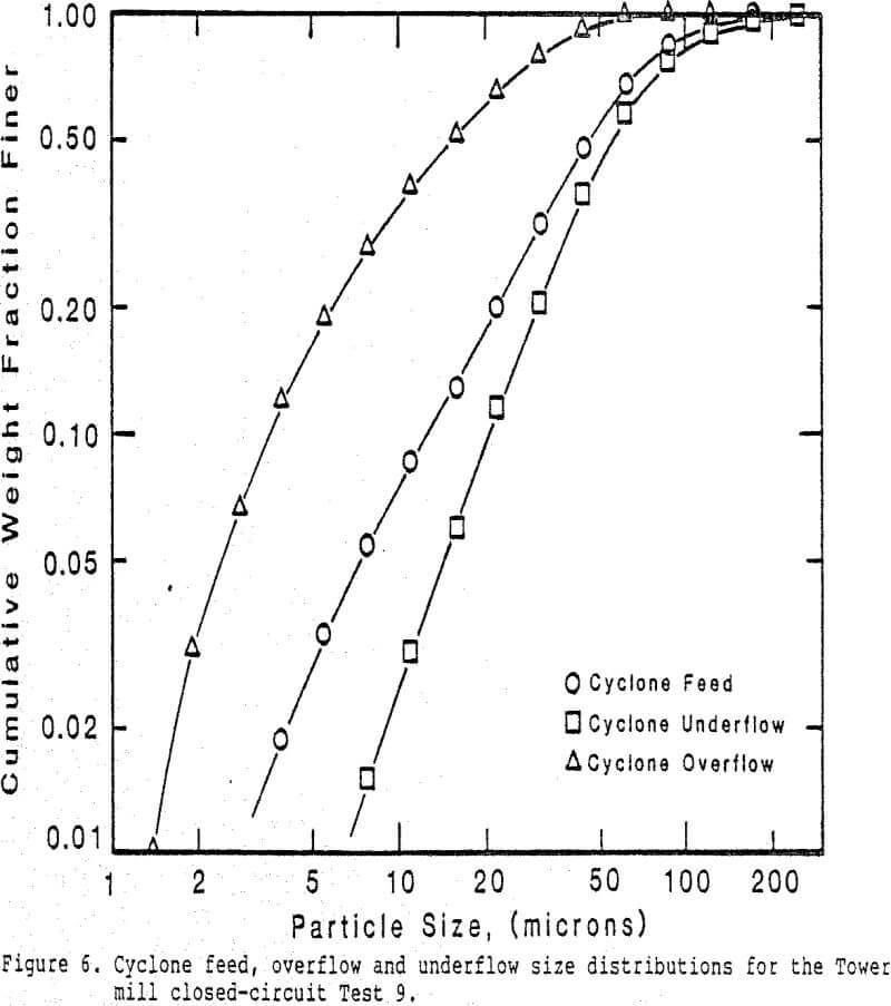 molybdenite-concentrate cyclone feed