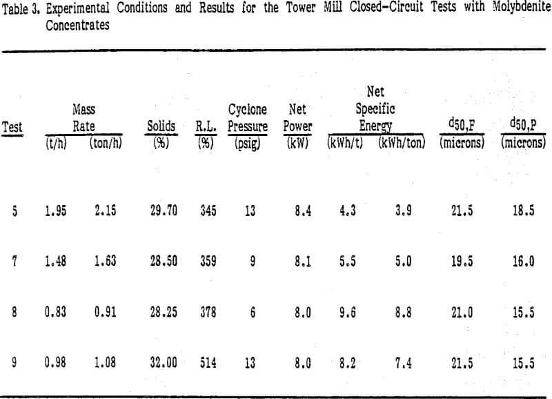 molybdenite-concentrate experimental conditions and results