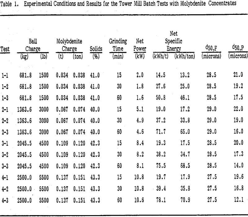 molybdenite-concentrate experimental conditions