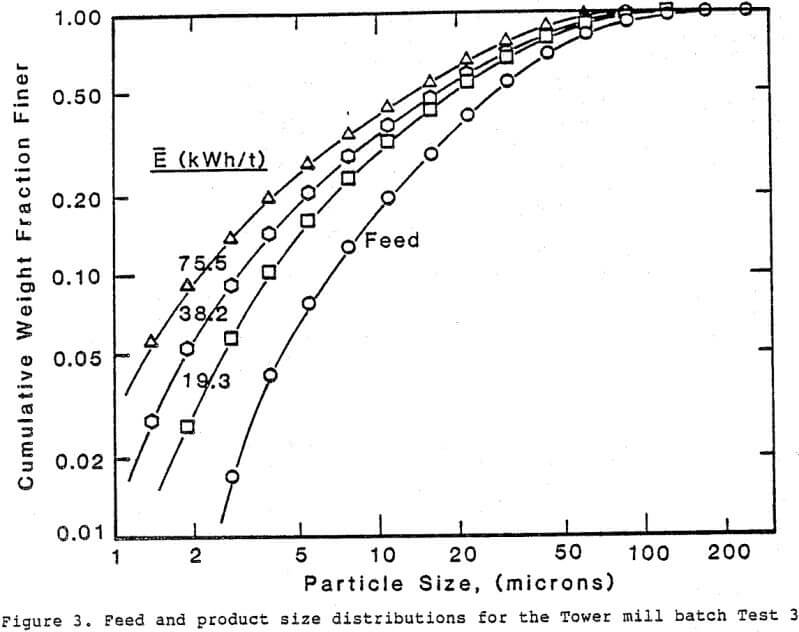 molybdenite-concentrate feed and product size distribution