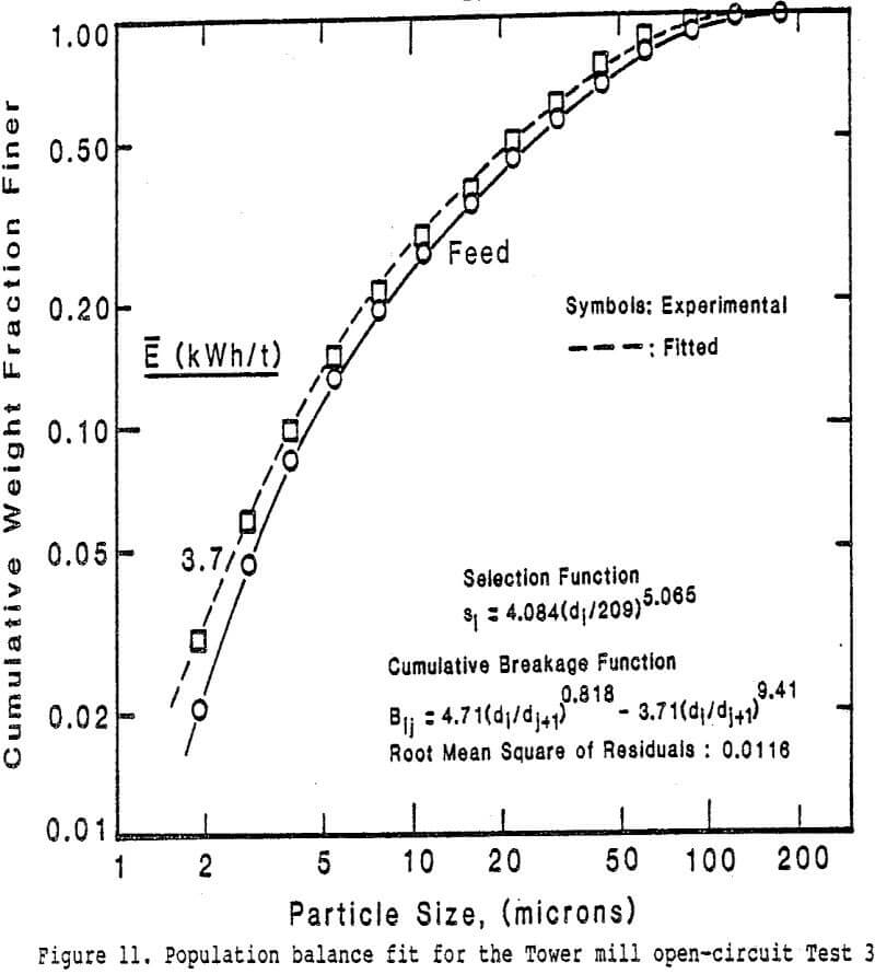 molybdenite-concentrate open-circuit test 3