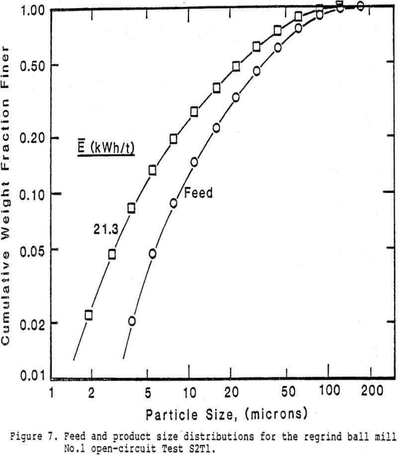 molybdenite-concentrate open-circuit test s2t1