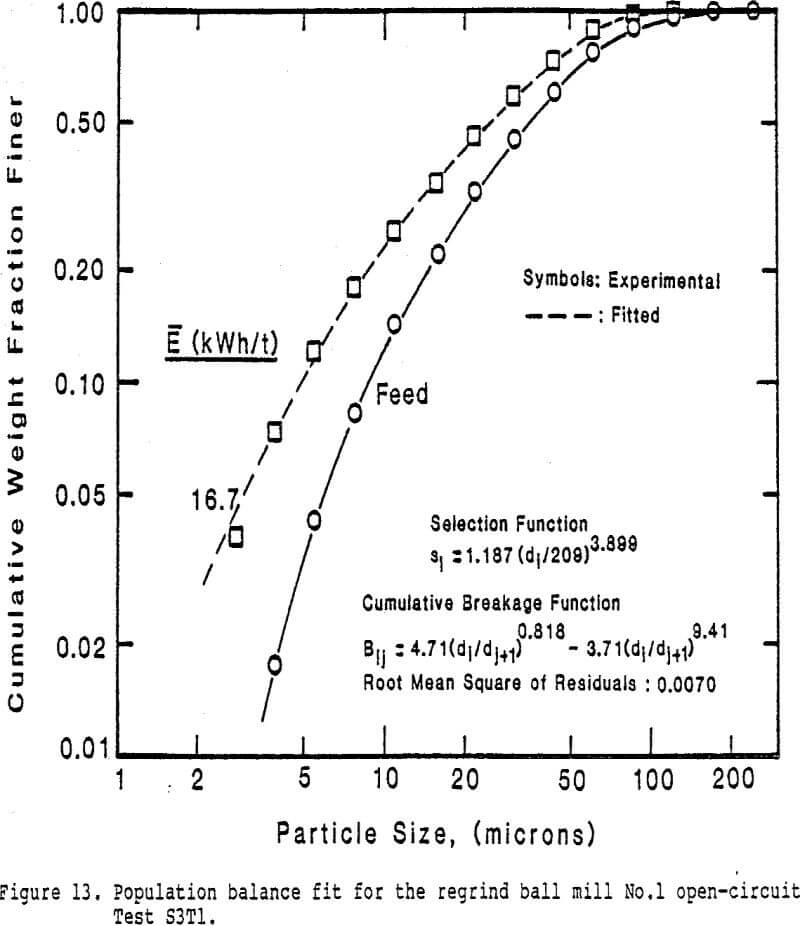 molybdenite-concentrate open-circuit test