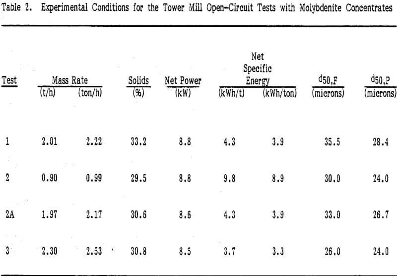 molybdenite-concentrate open-circuit tests