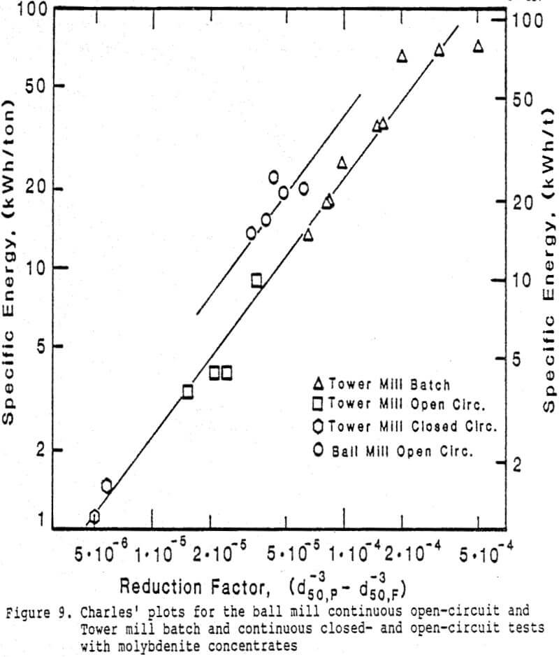 molybdenite-concentrate plots