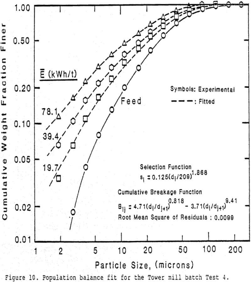 molybdenite-concentrate population balance fit