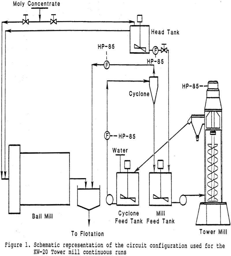 molybdenite-concentrate tower mill