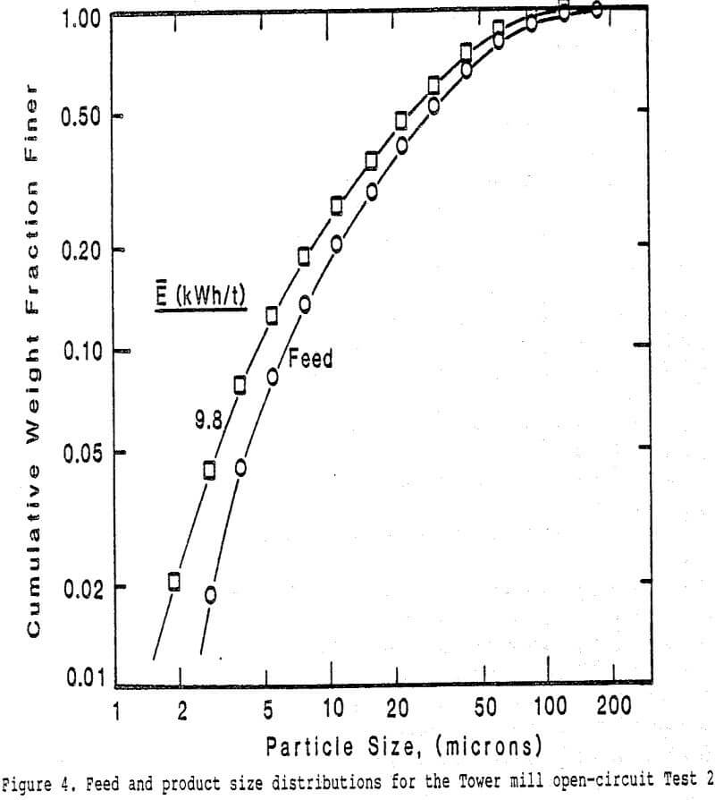 molybdenite-concentrate tower mill open circuit