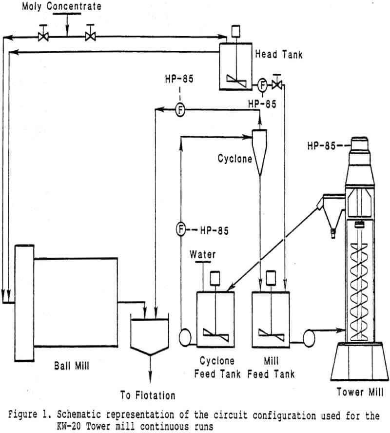 molybdenite-concentrate tower mill