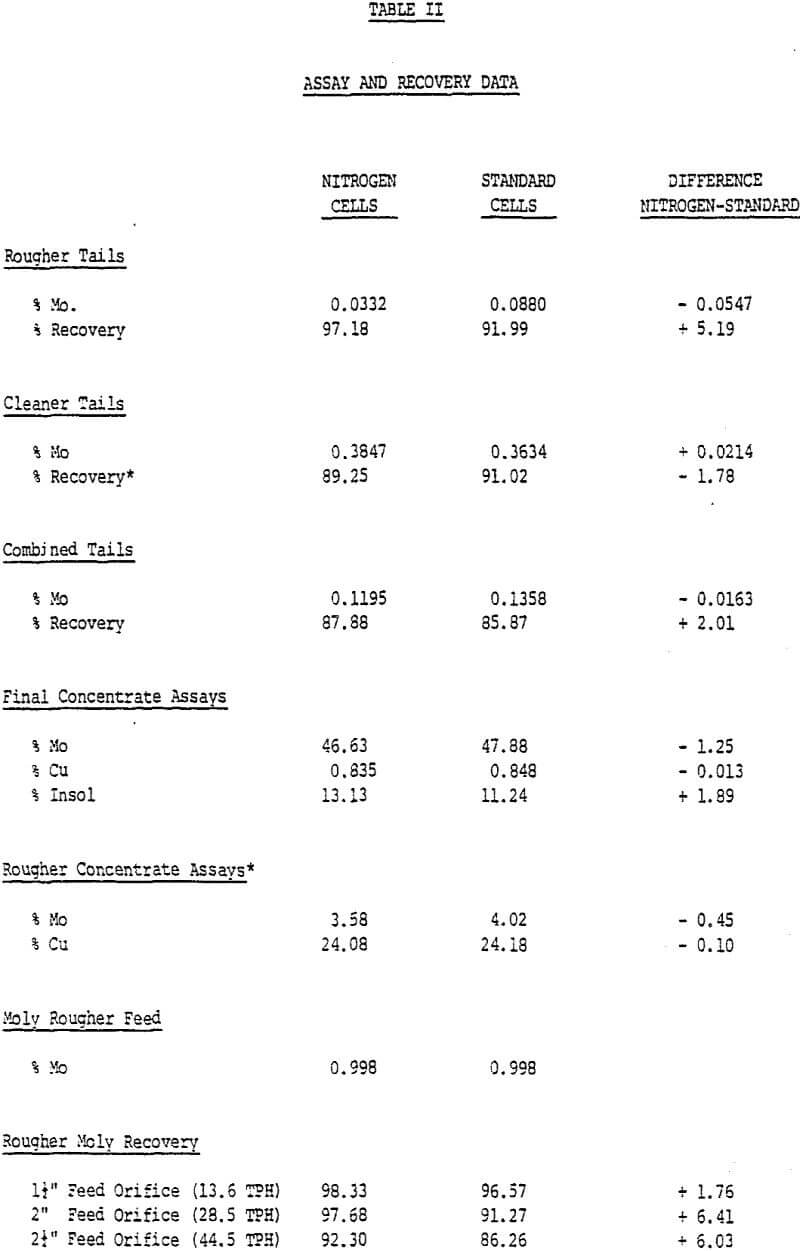 molybdenum flotation assay and recovery data