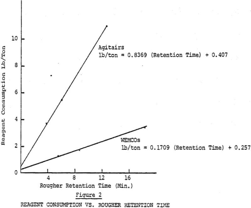 molybdenum flotation reagent consumption vs rougher retention time