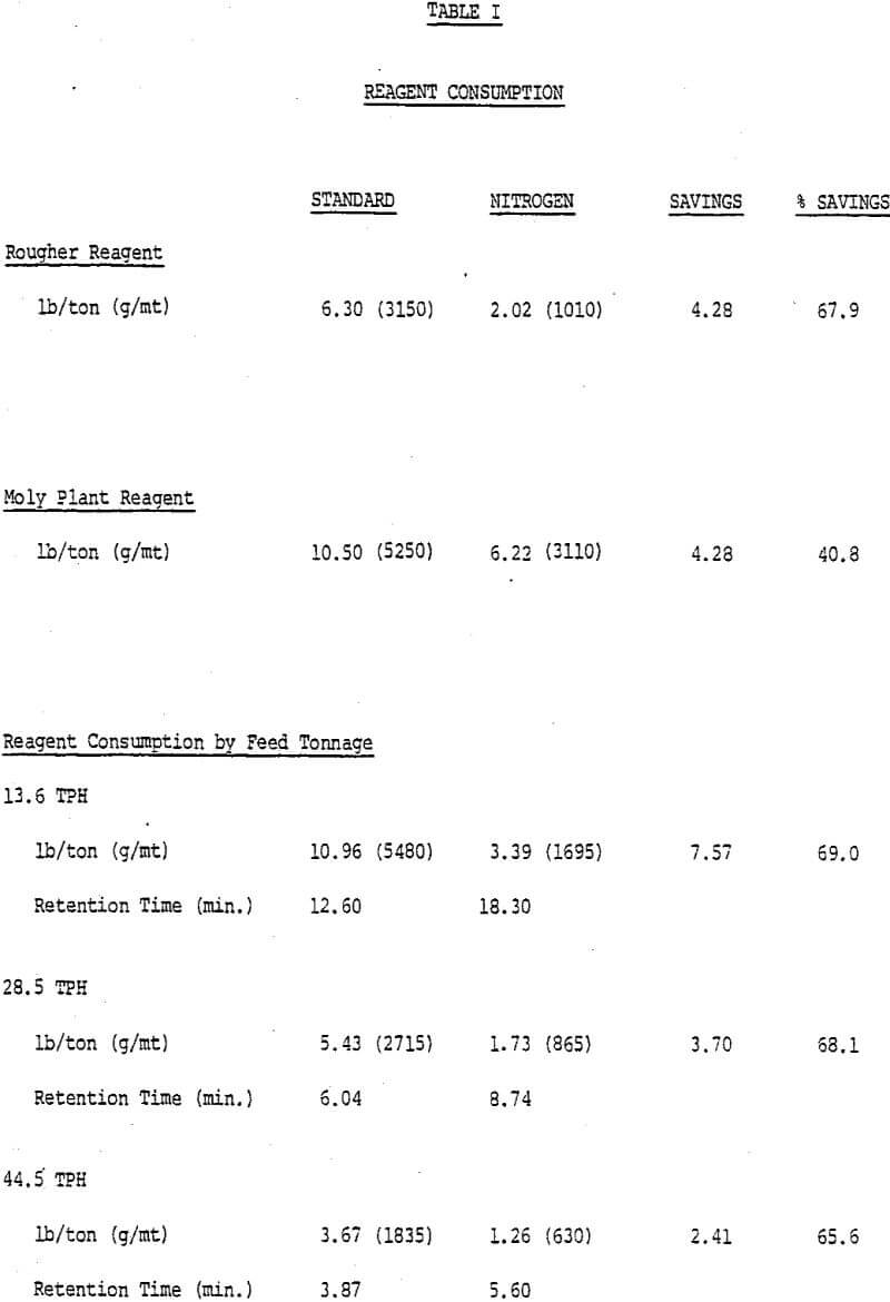 molybdenum flotation reagent consumption