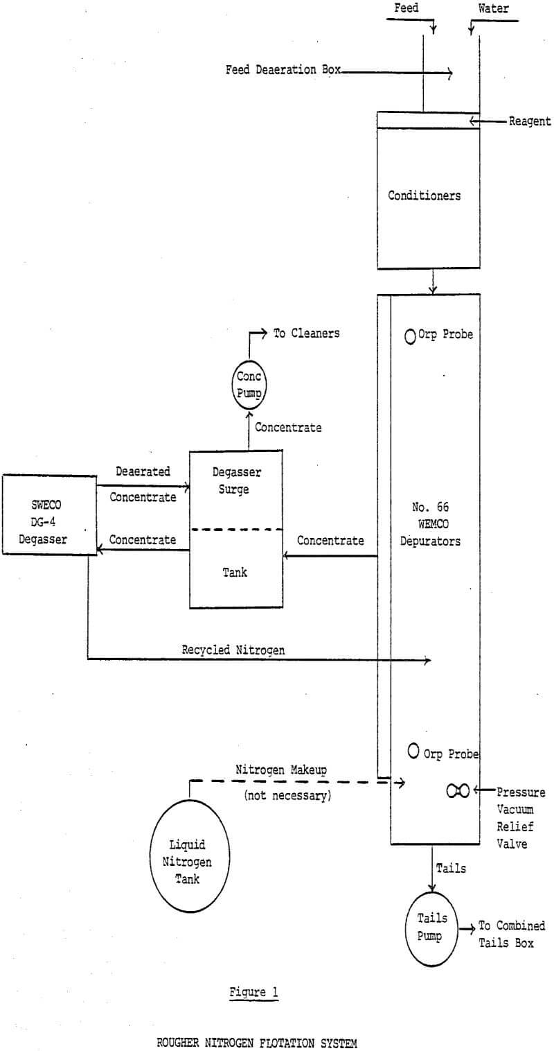 molybdenum flotation rougher nitrogen flotation system