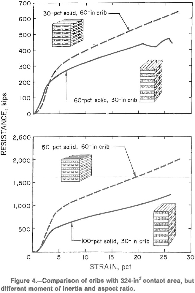 multitimbered-wood-crib comparison