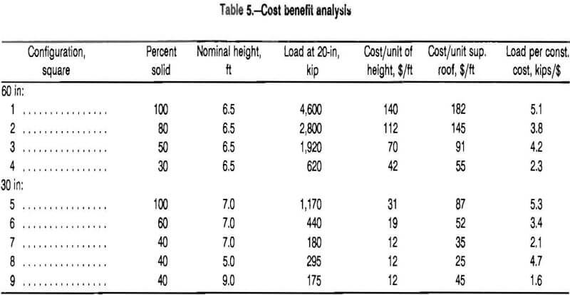 multitimbered-wood-crib cost benefit analysis