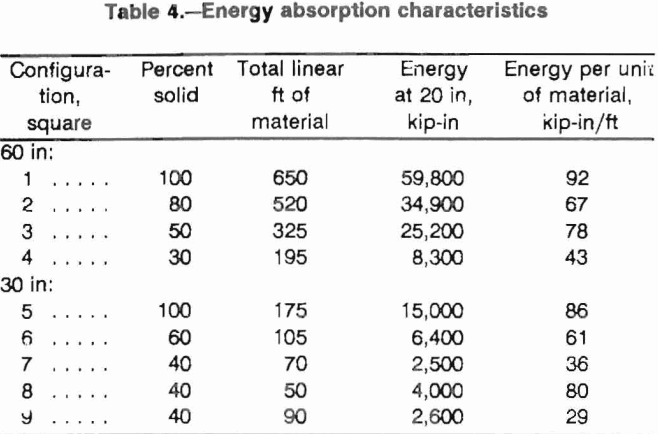 multitimbered-wood-crib-energy-absorption