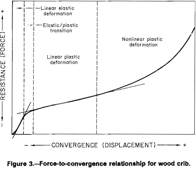 multitimbered-wood-crib force