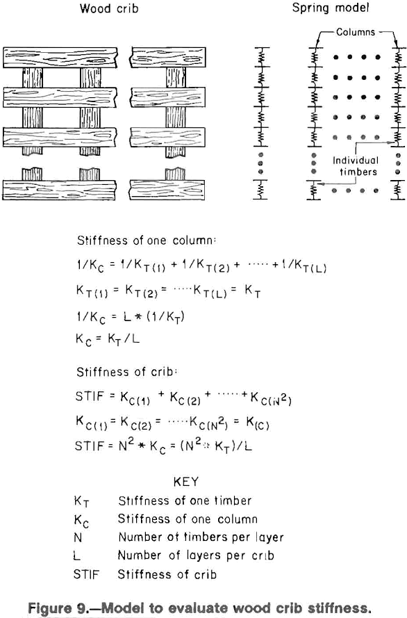 multitimbered-wood-crib model to evaluate wood crib stiffness