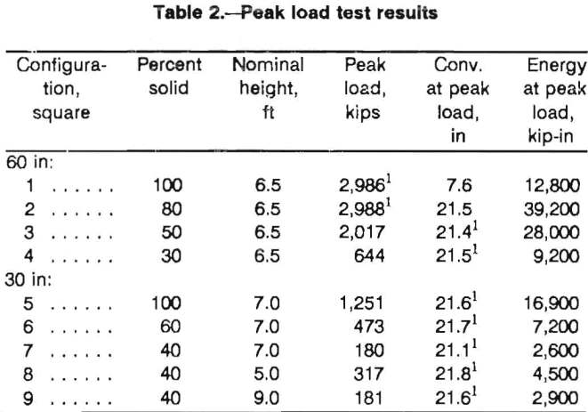 multitimbered-wood-crib-wood-peak-load